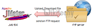  process of jmeter FTP server 